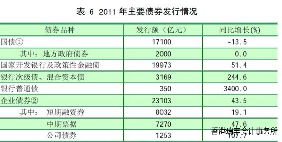 表6 2011年主要債券發(fā)行情況 表6 2011年主要債券發(fā)行情況