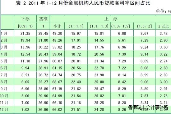 表2 2011年1-12月份金融機(jī)構(gòu)人民幣貸款各利率區(qū)間占比 表2 2011年1-12月份金融機(jī)構(gòu)人民幣貸款各利率區(qū)間占比