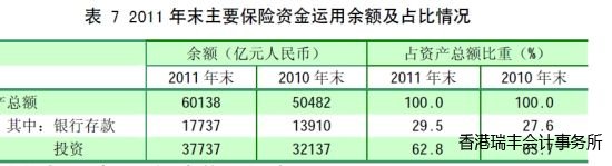 表7 2011年末主要保險(xiǎn)資金運(yùn)用餘額及占比情況 表7 2011年末主要保險(xiǎn)資金運(yùn)用餘額及占比情況