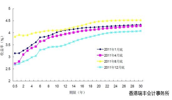 圖 2 銀行間市場(chǎng)國(guó)債收益率曲線變化情況 圖 2 銀行間市場(chǎng)國(guó)債收益率曲線變化情況