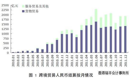圖1 跨境貿(mào)易人民幣結(jié)算按月情況 圖1 跨境貿(mào)易人民幣結(jié)算按月情況