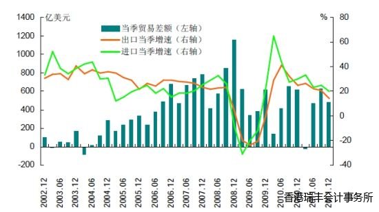 圖 6 對(duì)外貿(mào)易更趨平衡 圖 6 對(duì)外貿(mào)易更趨平衡