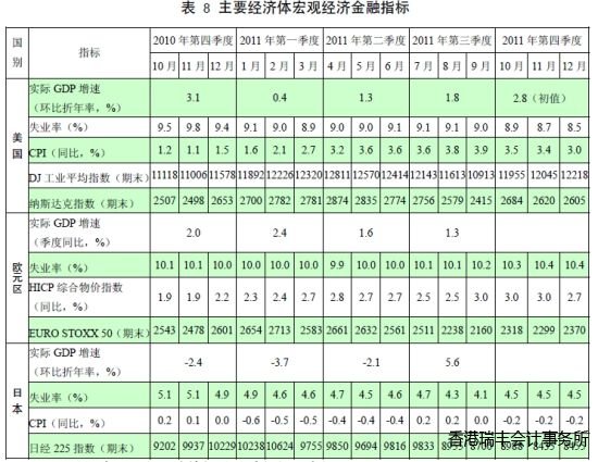 表8 主要經(jīng)濟(jì)體宏觀經(jīng)濟(jì)金融指標(biāo) 表8 主要經(jīng)濟(jì)體宏觀經(jīng)濟(jì)金融指標(biāo)
