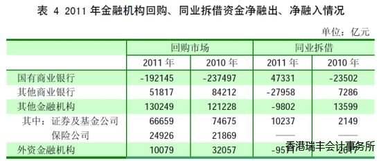 表 4 2011年金融機(jī)構(gòu)回購(gòu)、同業(yè)拆借資金凈融出、凈融入情況 表 4 2011年金融機(jī)構(gòu)回購(gòu)、同業(yè)拆借資金凈融出、凈融入情況