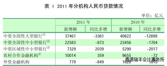 表1 2011年分機(jī)構(gòu)人民幣貸款情況 表1 2011年分機(jī)構(gòu)人民幣貸款情況