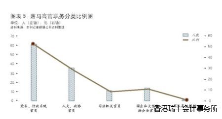 圖表五:落馬高官職務(wù)比例分佈圖