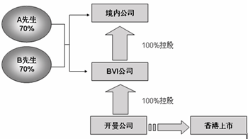 紅籌的一般結構