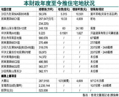 本財政年度至今推住宅地狀況